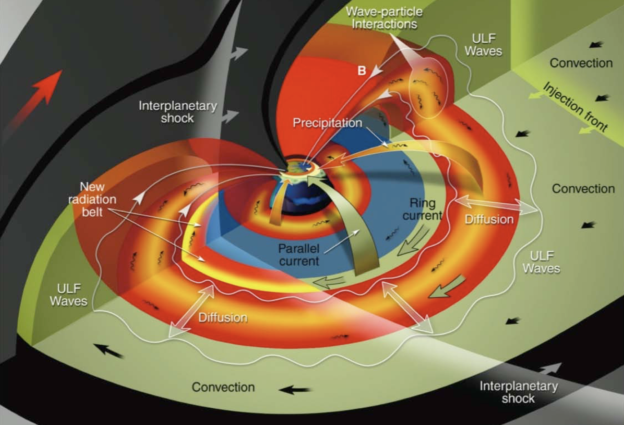 Inner magnetosphere